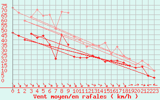 Courbe de la force du vent pour Marignane (13)