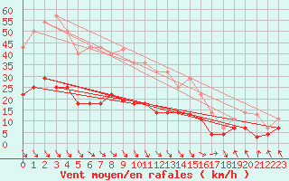 Courbe de la force du vent pour Zaragoza-Valdespartera