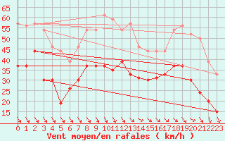 Courbe de la force du vent pour Marignane (13)