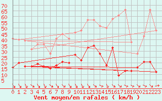 Courbe de la force du vent pour Perpignan (66)