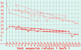 Courbe de la force du vent pour Hunge