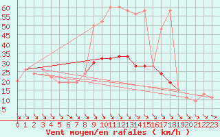 Courbe de la force du vent pour Borris