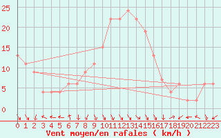 Courbe de la force du vent pour Decimomannu