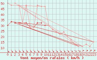 Courbe de la force du vent pour Manston (UK)