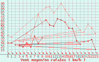 Courbe de la force du vent pour Cap Bar (66)