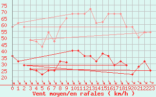 Courbe de la force du vent pour Zaragoza-Valdespartera