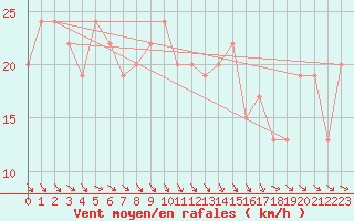 Courbe de la force du vent pour Leconfield