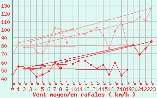 Courbe de la force du vent pour Mont-Aigoual (30)