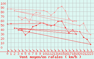 Courbe de la force du vent pour Marignane (13)