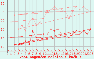 Courbe de la force du vent pour Landivisiau (29)