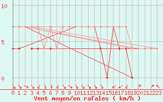 Courbe de la force du vent pour Klodzko