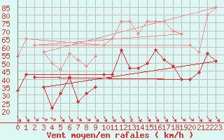 Courbe de la force du vent pour Istres (13)