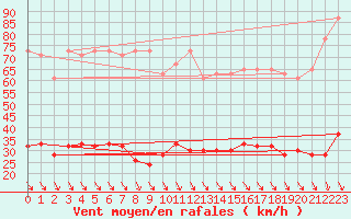 Courbe de la force du vent pour Simplon-Dorf