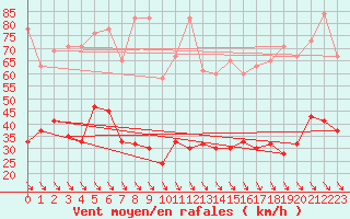Courbe de la force du vent pour Simplon-Dorf