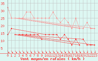 Courbe de la force du vent pour Stabroek