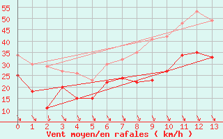 Courbe de la force du vent pour Plovan (29)