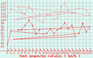 Courbe de la force du vent pour Cap Bar (66)