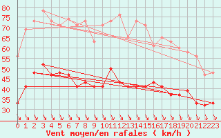 Courbe de la force du vent pour Fair Isle