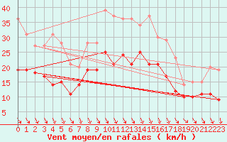 Courbe de la force du vent pour Elpersbuettel