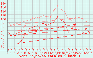 Courbe de la force du vent pour Cap Bar (66)