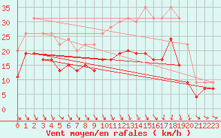 Courbe de la force du vent pour Roissy (95)