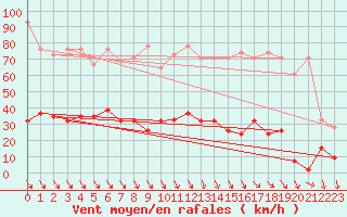 Courbe de la force du vent pour Simplon-Dorf