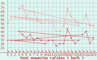 Courbe de la force du vent pour Kredarica