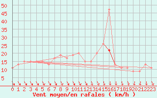 Courbe de la force du vent pour Pershore