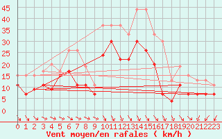 Courbe de la force du vent pour Istres (13)