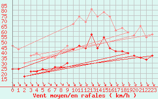 Courbe de la force du vent pour Istres (13)