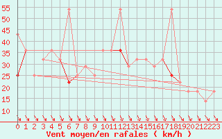 Courbe de la force du vent pour Suolovuopmi Lulit