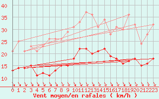 Courbe de la force du vent pour Brest (29)