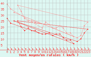 Courbe de la force du vent pour Ouessant (29)