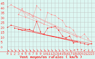 Courbe de la force du vent pour Salon-de-Provence (13)