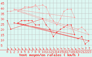 Courbe de la force du vent pour Dunkerque (59)