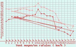 Courbe de la force du vent pour Cap Bar (66)