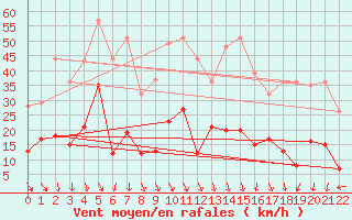 Courbe de la force du vent pour Bonneval - Nivose (73)