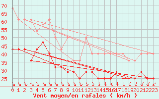 Courbe de la force du vent pour Fichtelberg