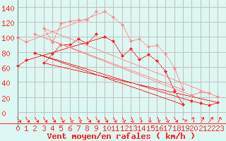 Courbe de la force du vent pour Cap Bar (66)
