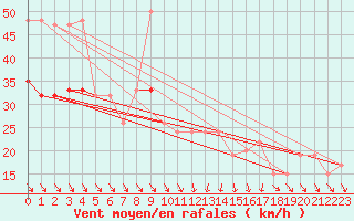 Courbe de la force du vent pour Scampton