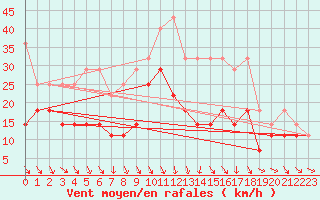 Courbe de la force du vent pour Meiningen