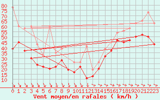 Courbe de la force du vent pour La Dle (Sw)