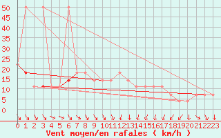 Courbe de la force du vent pour Andau