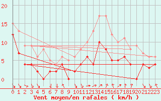 Courbe de la force du vent pour Paray-le-Monial - St-Yan (71)