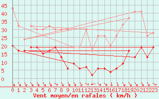 Courbe de la force du vent pour Jungfraujoch (Sw)