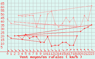 Courbe de la force du vent pour Jungfraujoch (Sw)