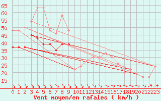 Courbe de la force du vent pour la bouée 62170