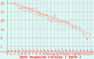 Courbe de la force du vent pour Kumlinge Kk