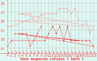 Courbe de la force du vent pour Hoogeveen Aws