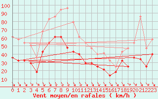 Courbe de la force du vent pour Sierra de Alfabia